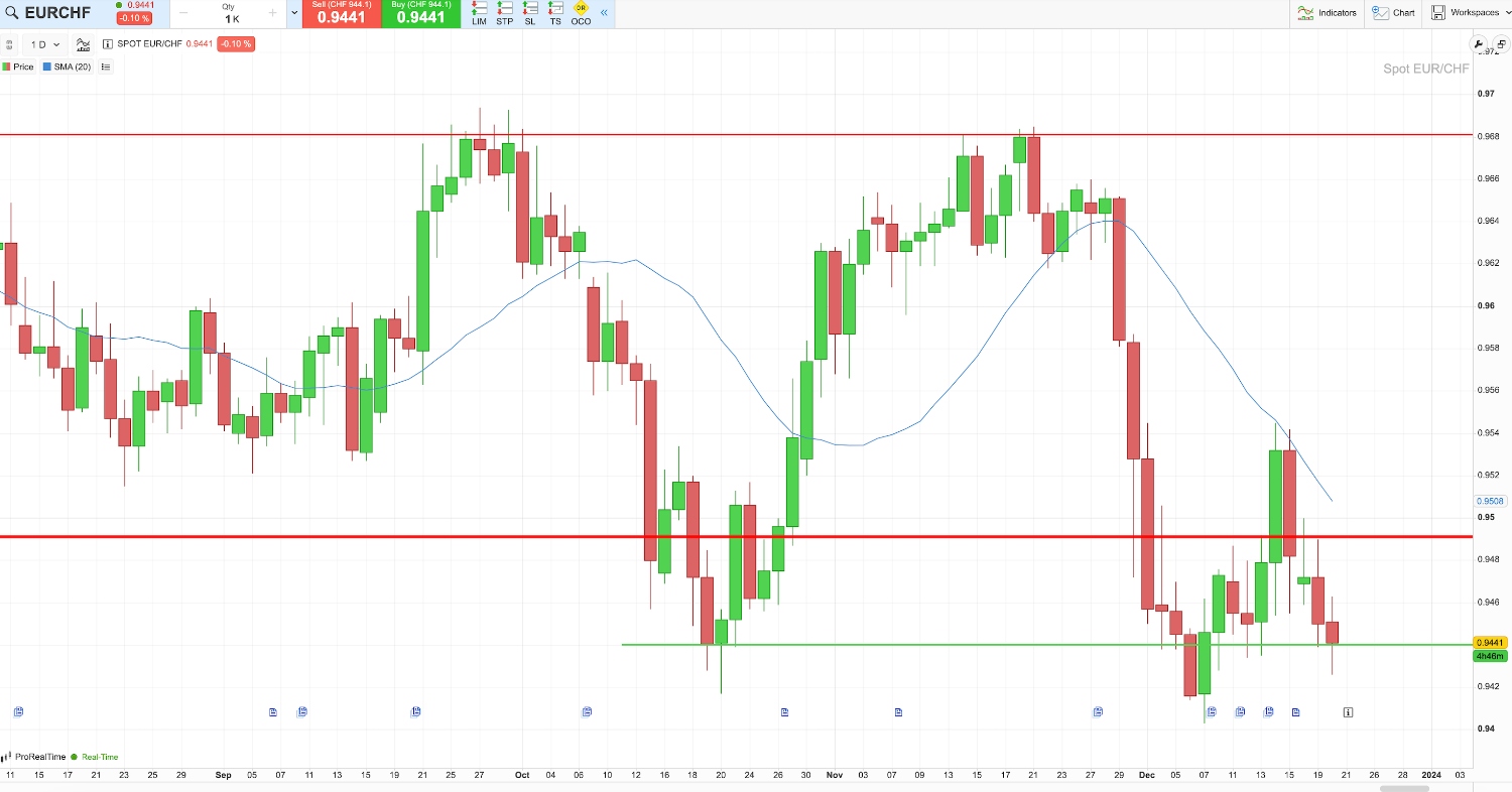 Chart showing a trading range on EUR/CHF