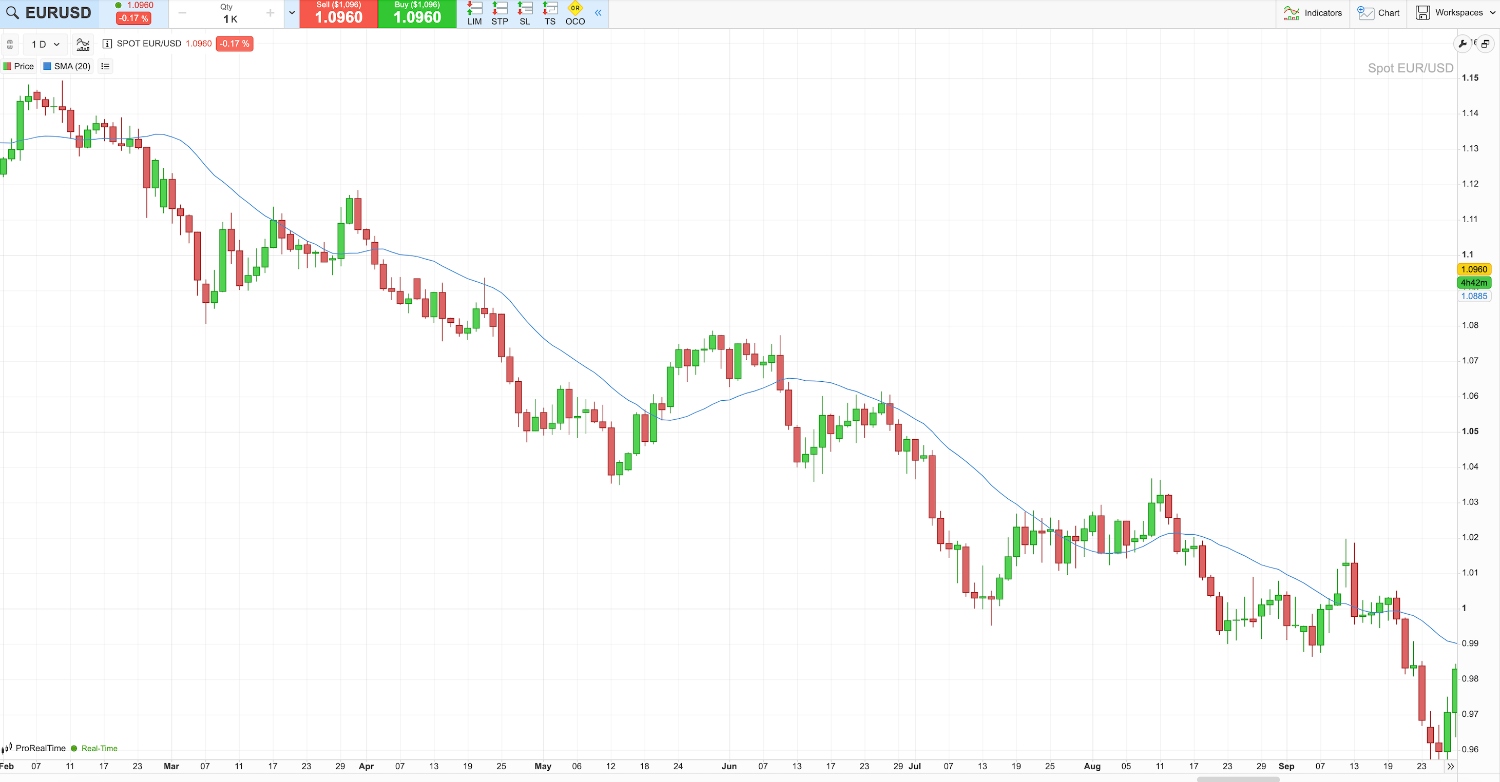 Chart showing trend line on EUR/USD