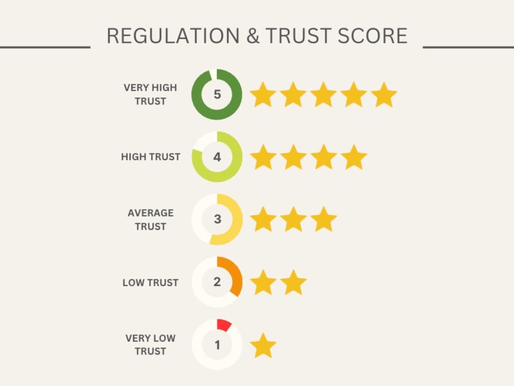Regulation and Trust rating methodology at DayTrading.com