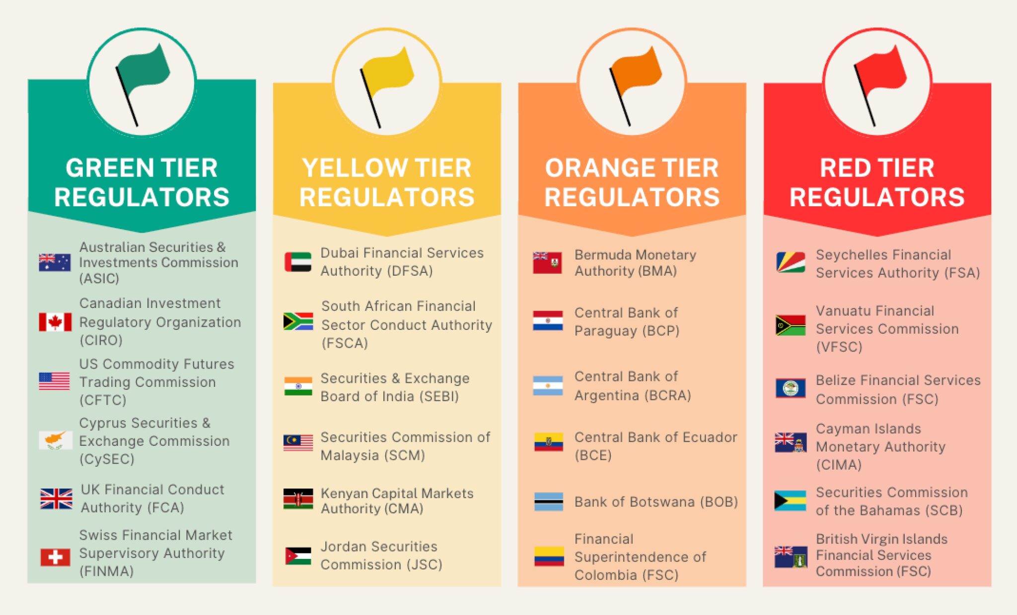 Regulator tiers for regulation and trust rating