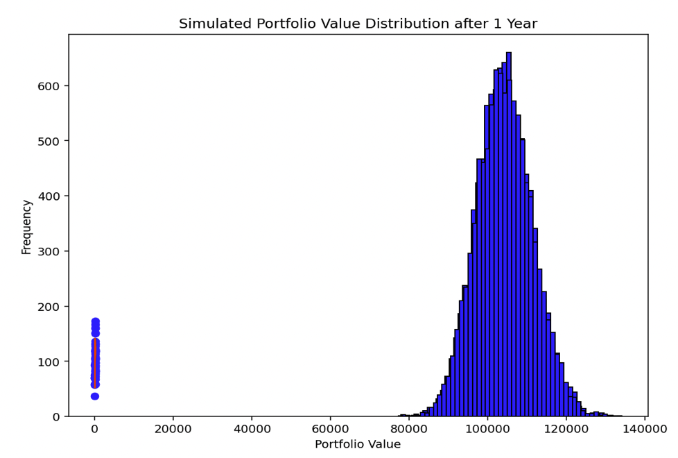 Monte Carlo Simulation, Estimation Theory