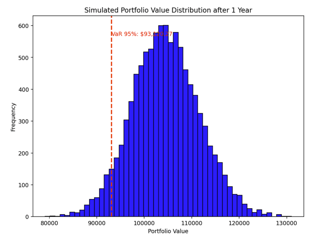 Monte Carlo in Python: Calculating Value at Risk (VaR) and Conditional Value at Risk (CVaR)