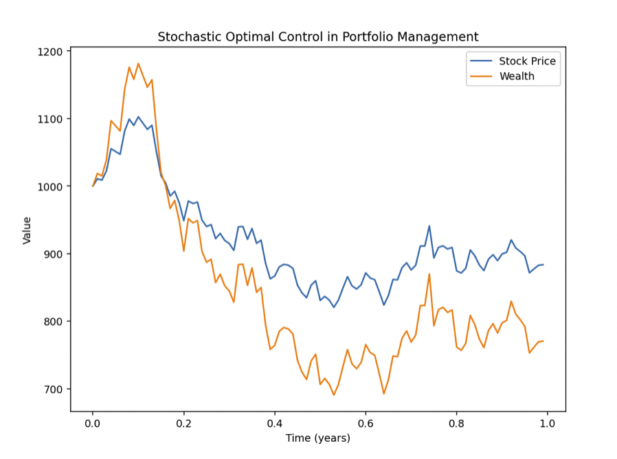 Stochastic Optimal Control in Portfolio Management