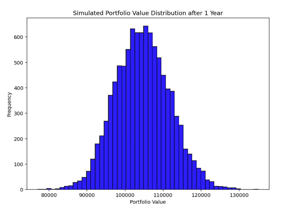 Monte Carlo Simulation Histogram in Python