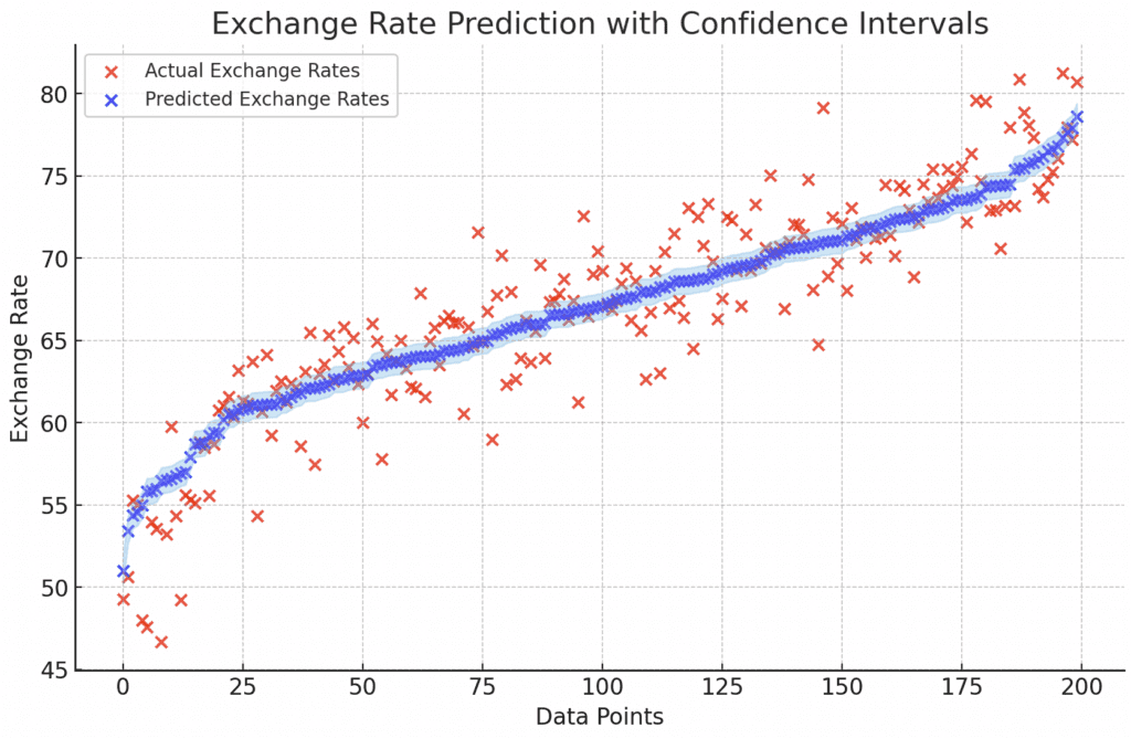 Exchange Rate Prediction with Confidence Intervals