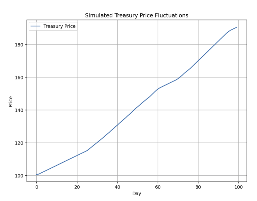 Simulated Market for Agent-Based Modeling Example