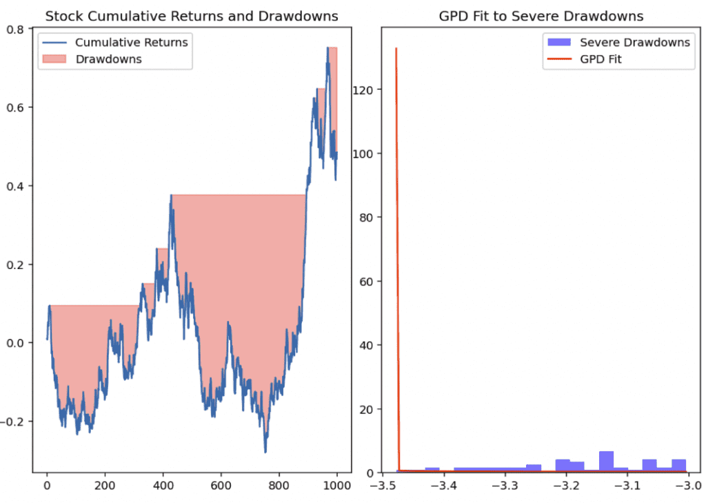 Extreme Value Theory (EVT) in Python