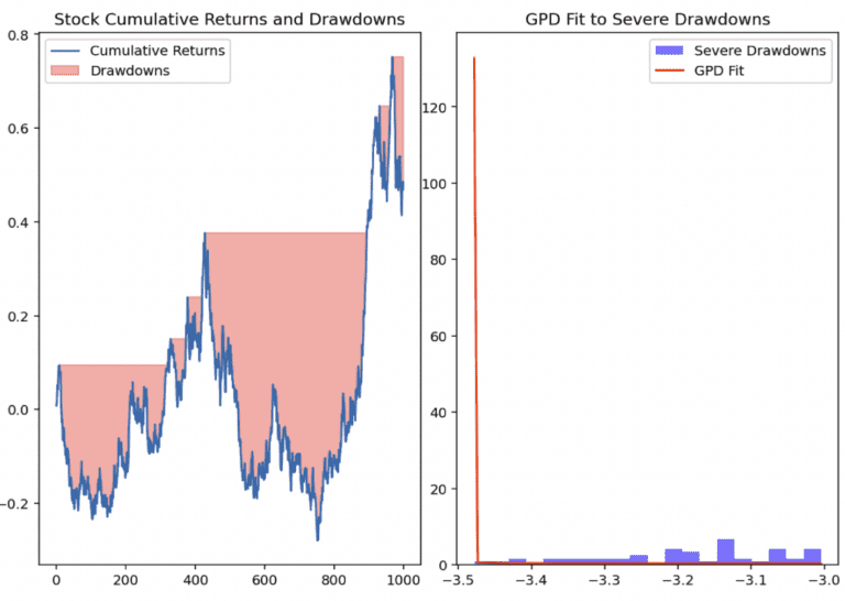 Extreme Value Theory (EVT)