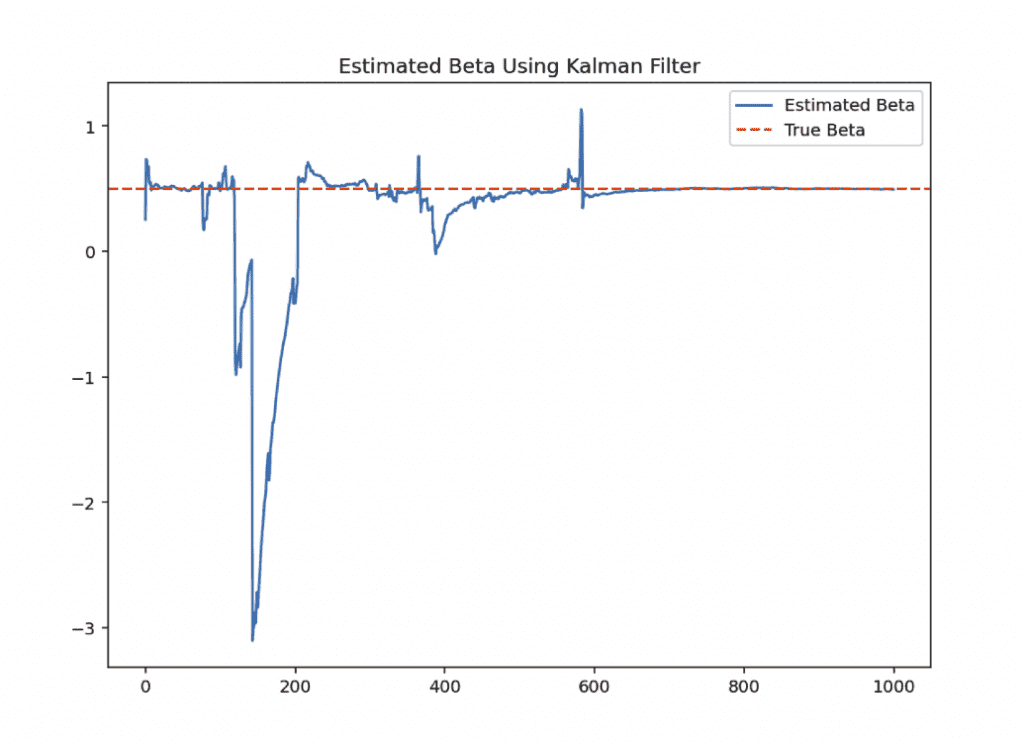 Kalman Filter with enough data points to ensure convergence to the true beta