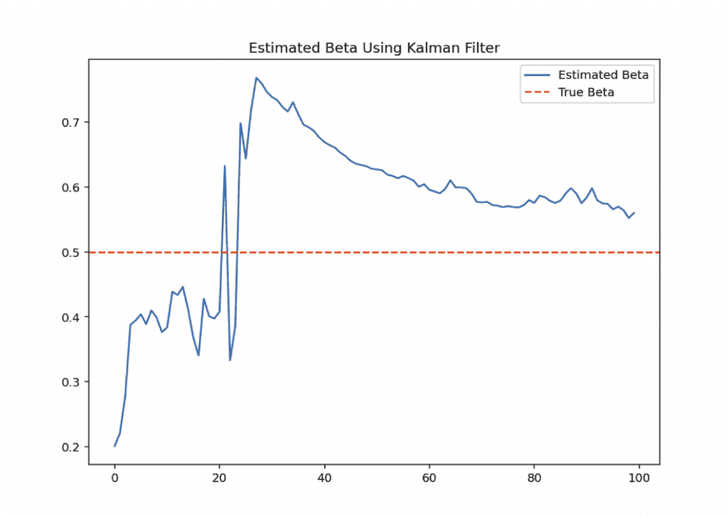 Kalman Filter Beta Estimation