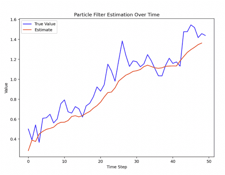 Particle Filters in Finance & High-Frequency Trading