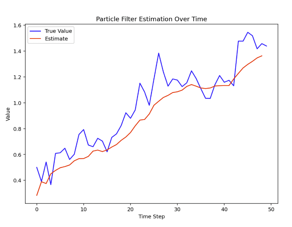 Particle filtering - actual value vs. estimated value