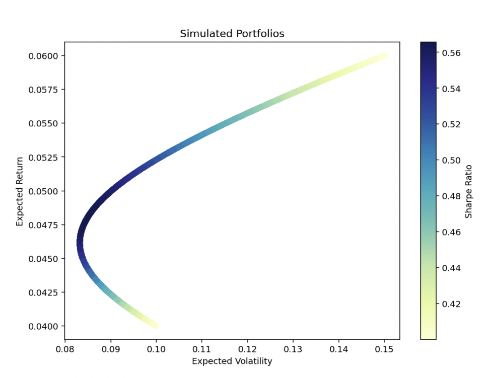 Efficiency Frontier - Mean-Variance, Correlation & Covariance Matrix