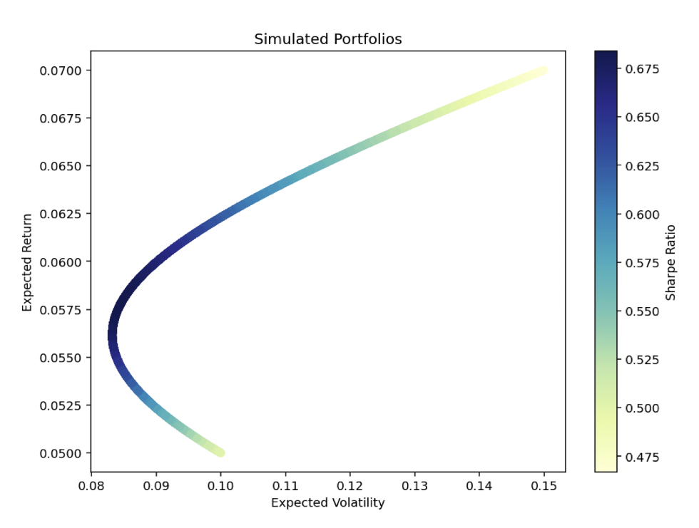 Efficiency frontier for mean-variance optimization