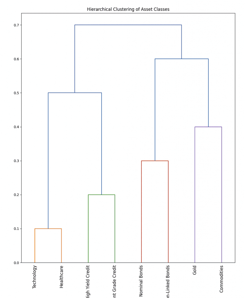 illustrative hierarchical clustering of related assets for hierarchical risk parity strategy