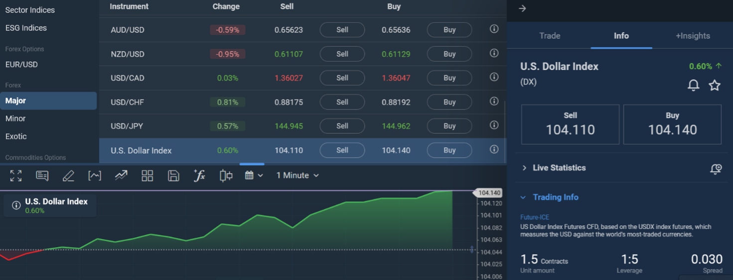 Trading the US Dollar Index on Plus500 platform