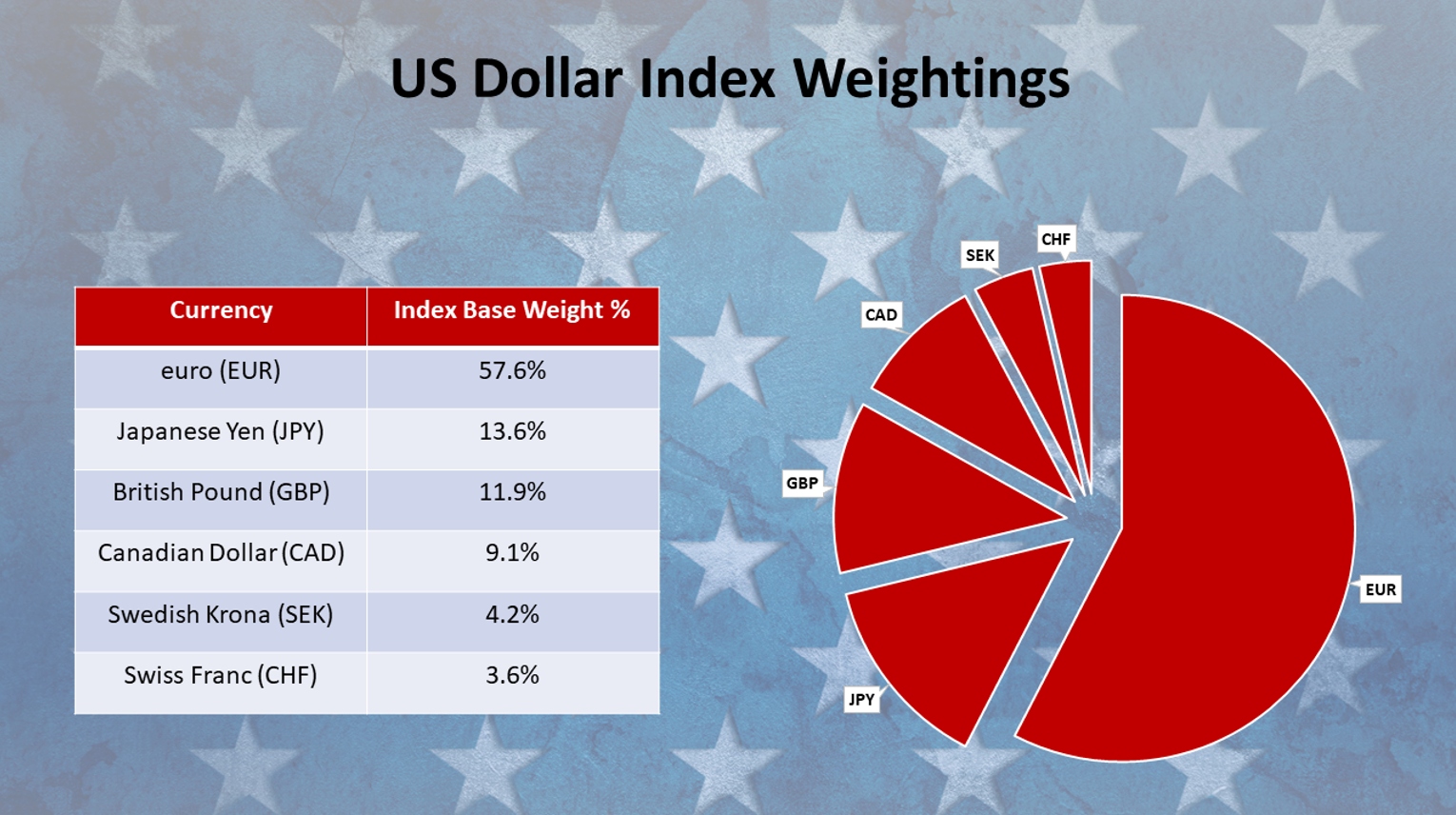 Table showing US Dollar Index composition 