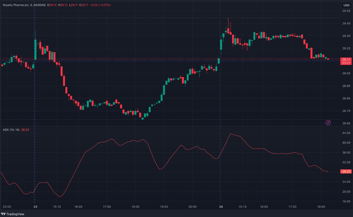 ADX technical indicator on day trading chart