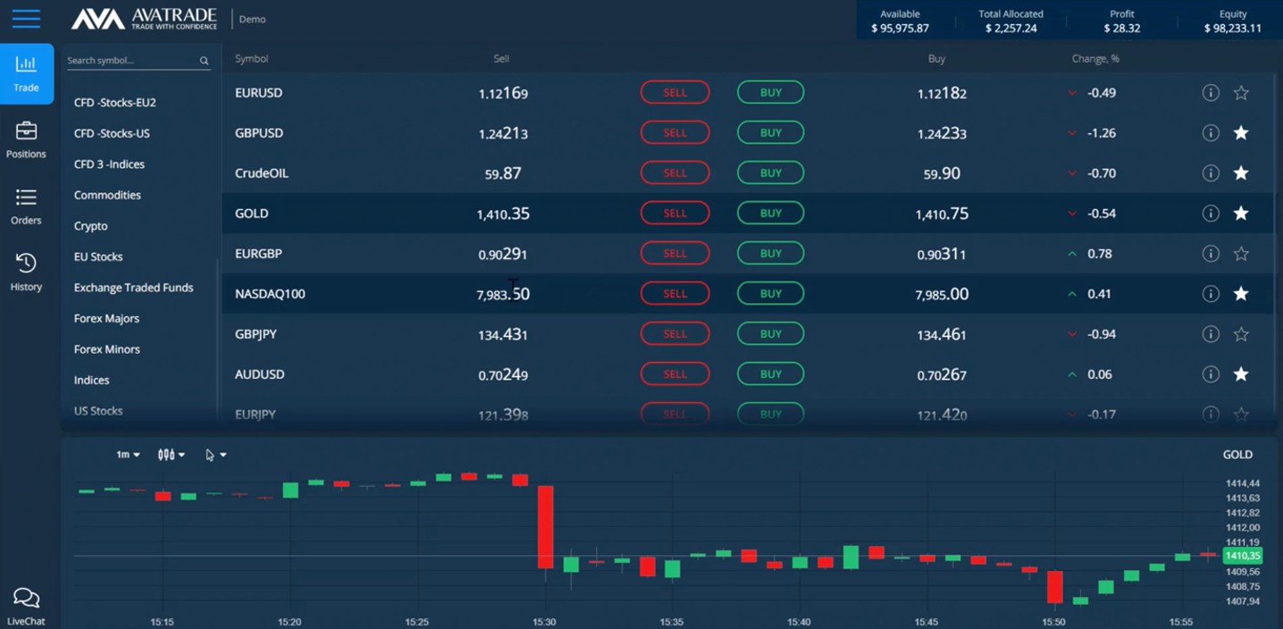 AvaTrade CFD trading platform with chart