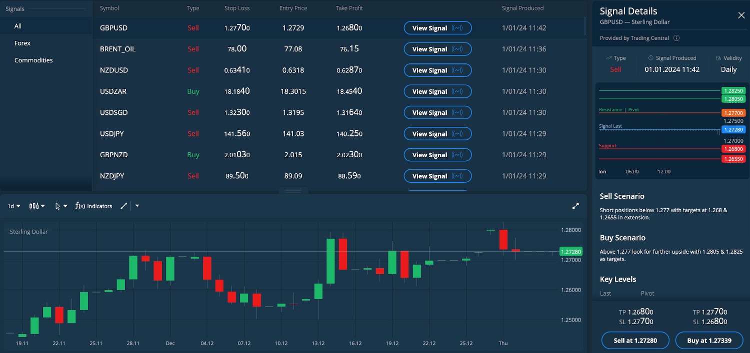 Trading signals on the AvaTrade platform