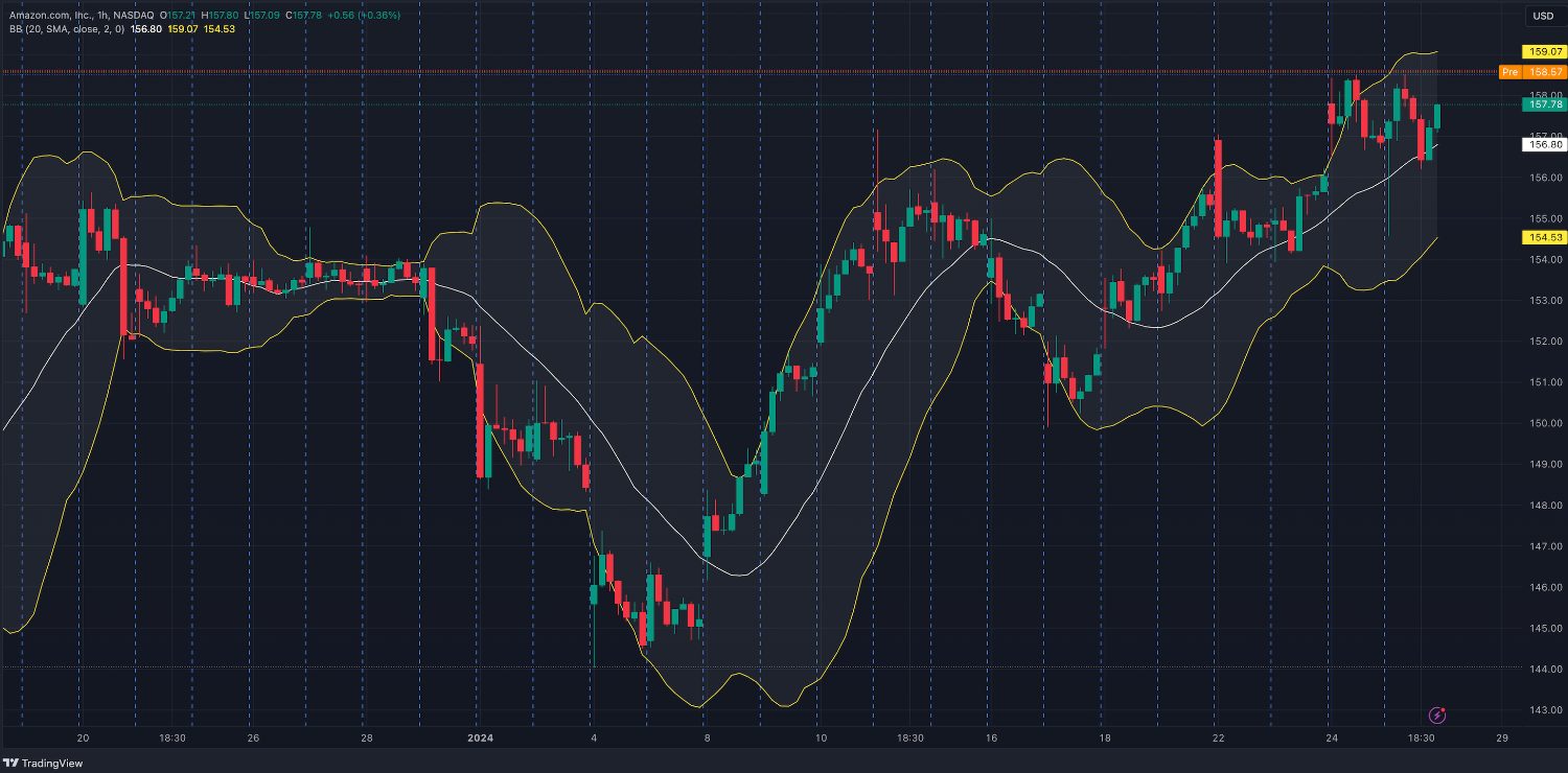 Using Bollinger Bands indicator for day trading