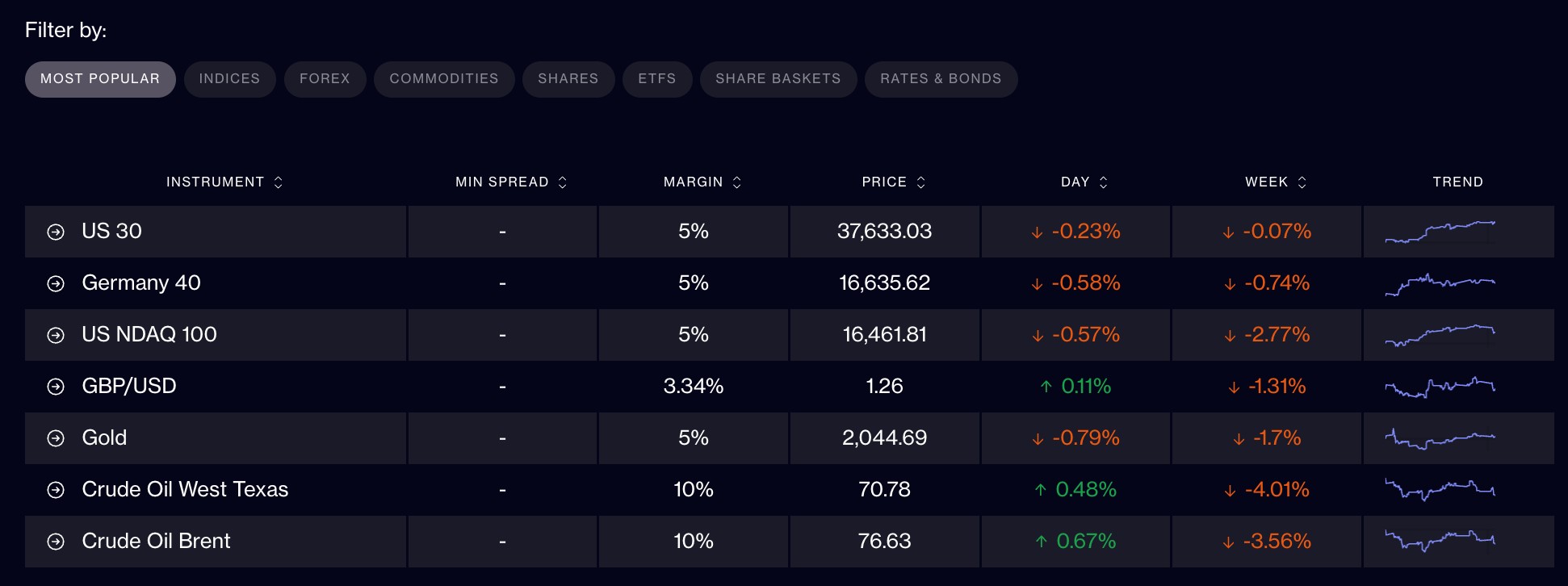 CMC Markets - most popular instruments