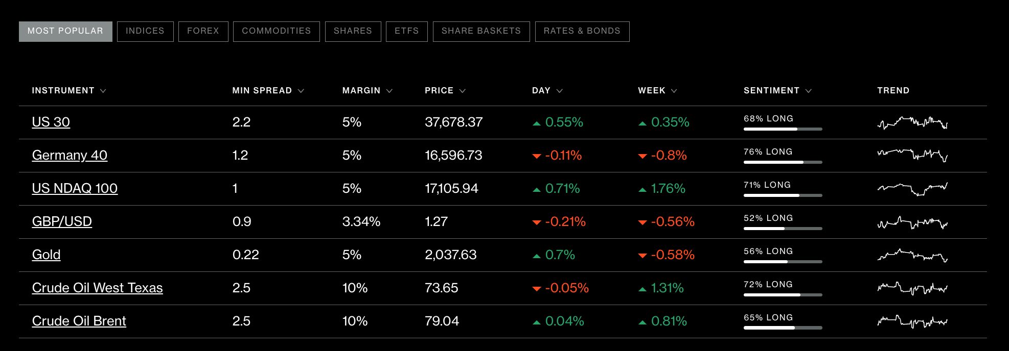 Table showing top day trading markets at CMC Markets