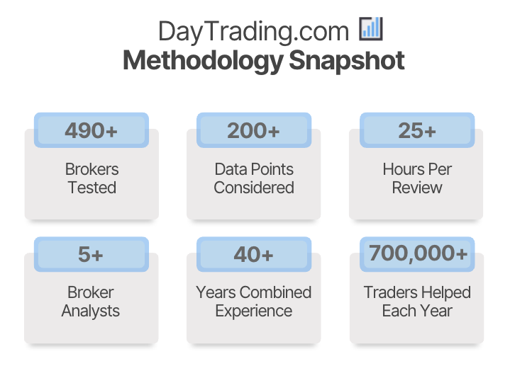 DayTrading.com testing methodology infographic