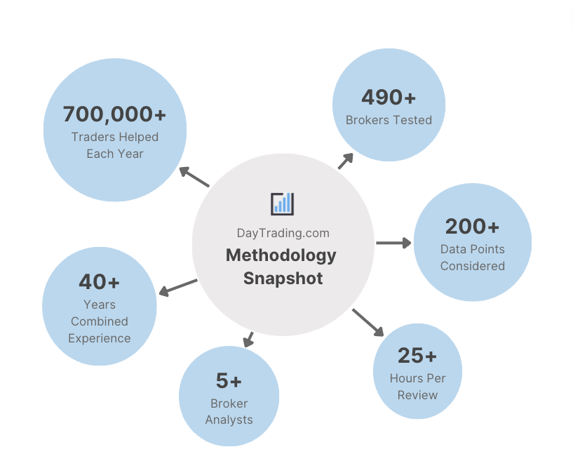 DayTrading.com broker testing methodology overview