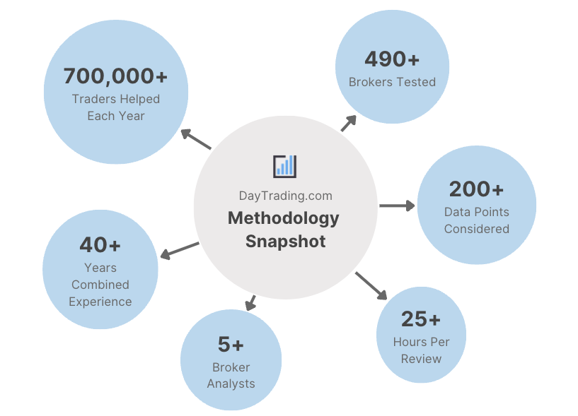 DayTrading.com broker testing methodology overview