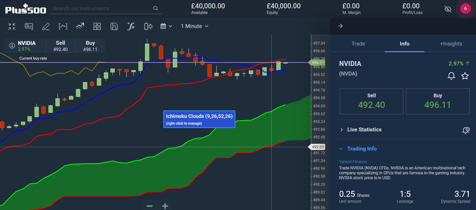 Technical analysis on Plus500 platform