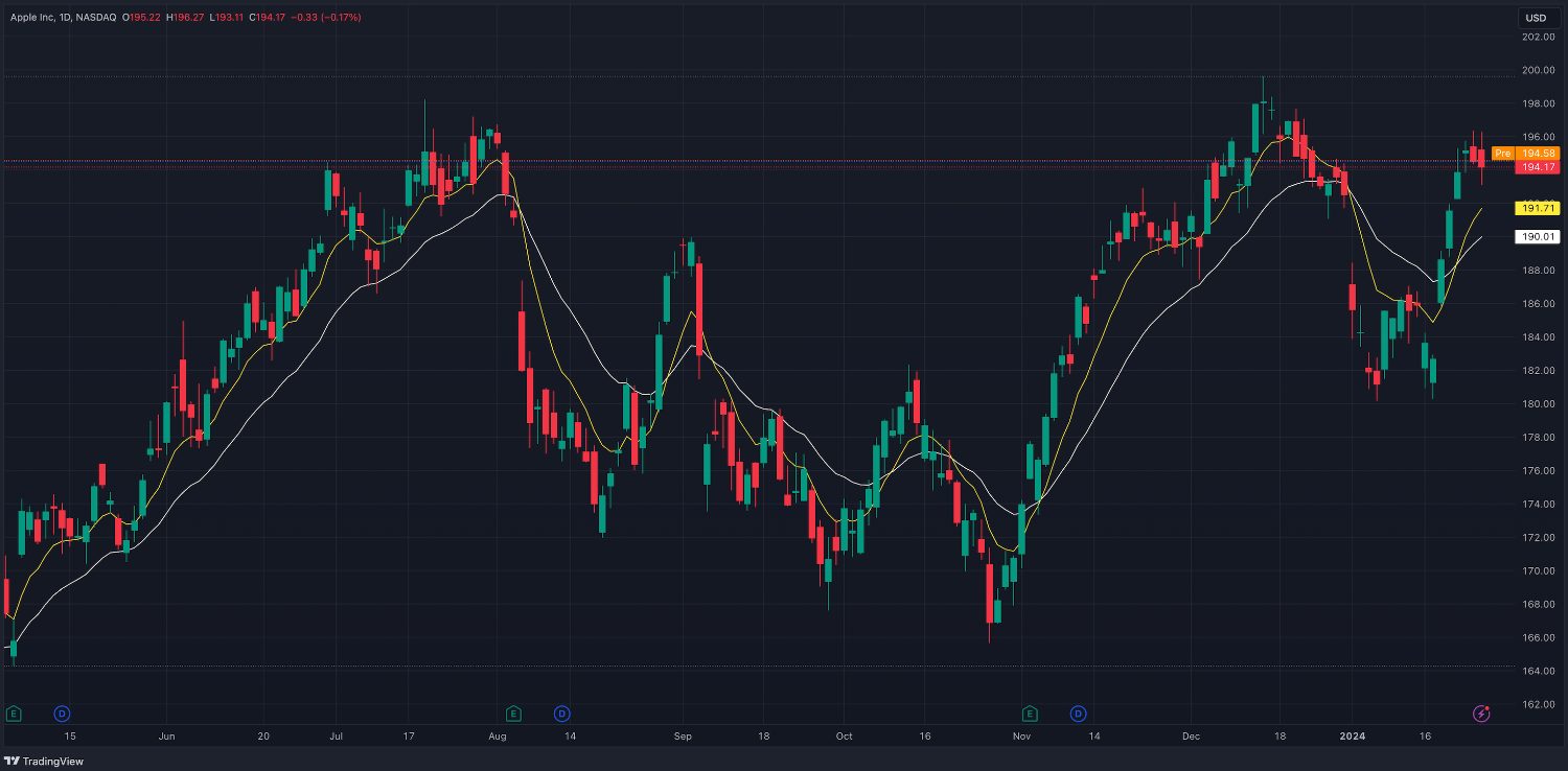 Using the EMA indicator on a trading chart