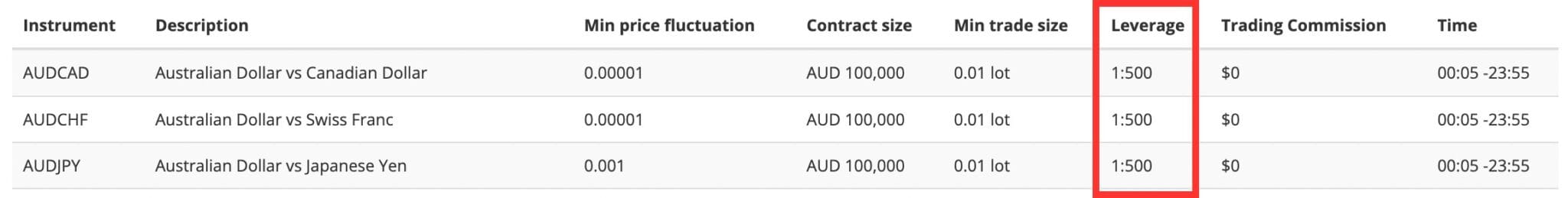 Table showing CFD leverage on forex