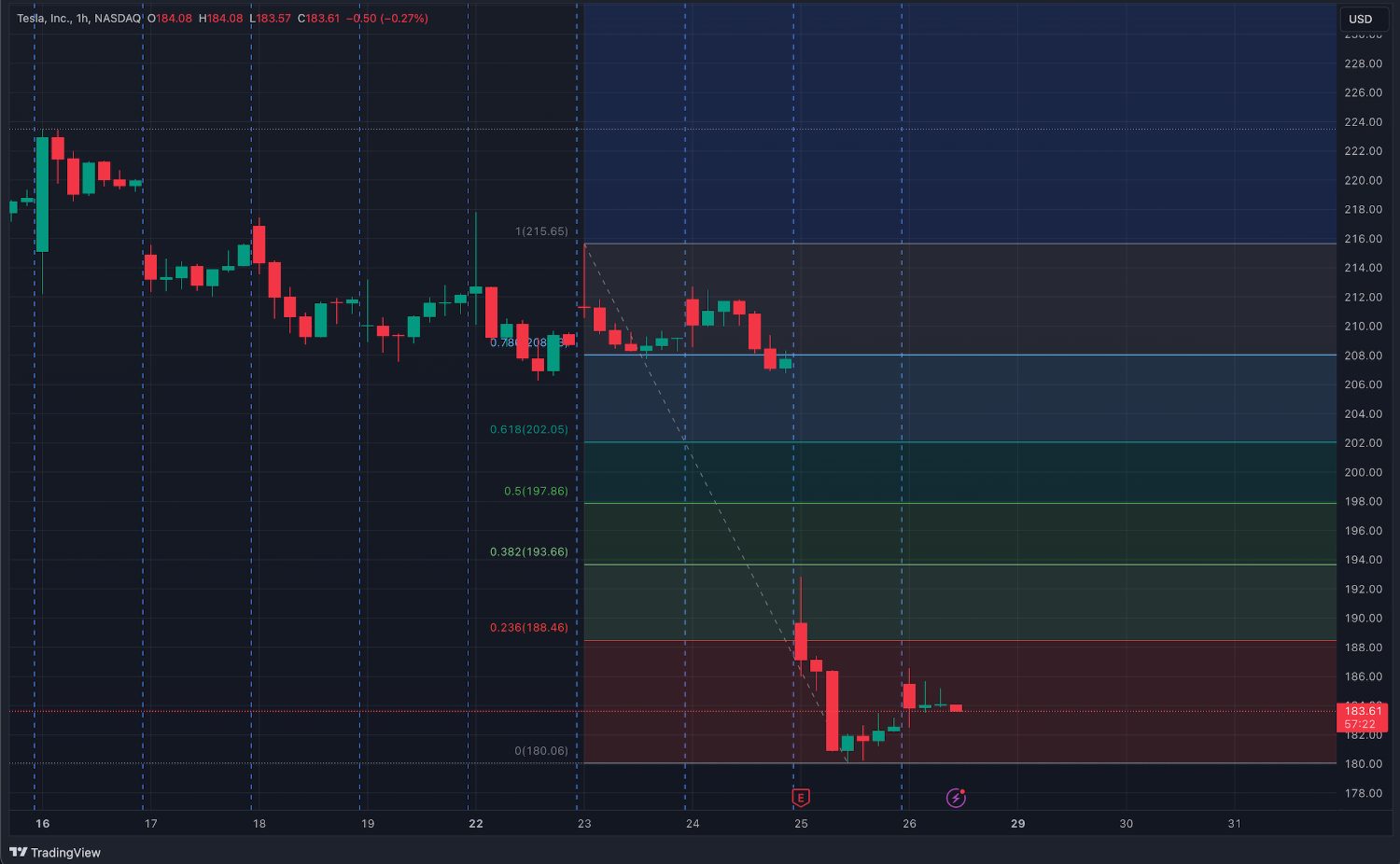 Applying the Fibonacci indicator on a chart for day trading