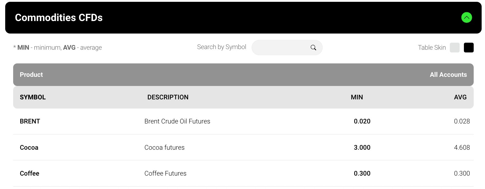 Table showing IC Markets CFD commodity spreads