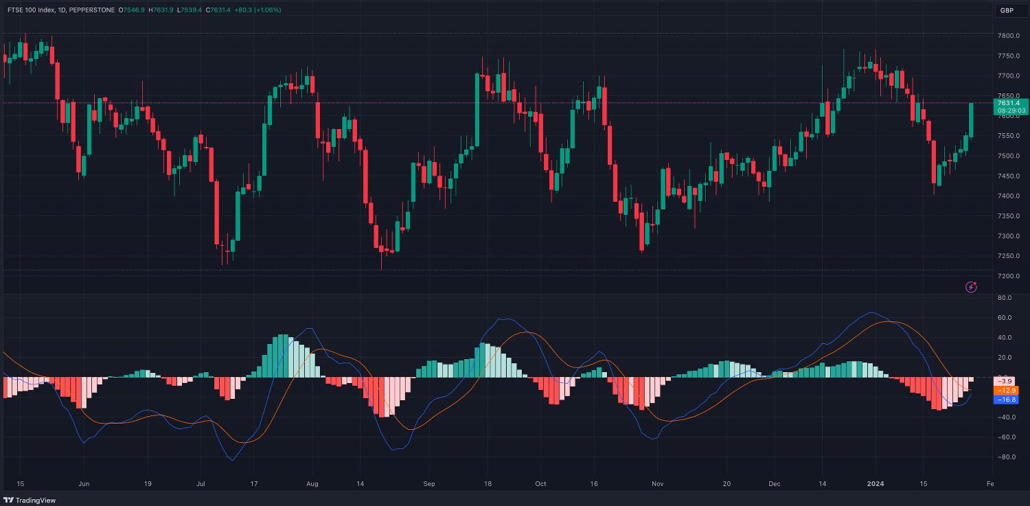 Applying the MACD indicator on a trading chart