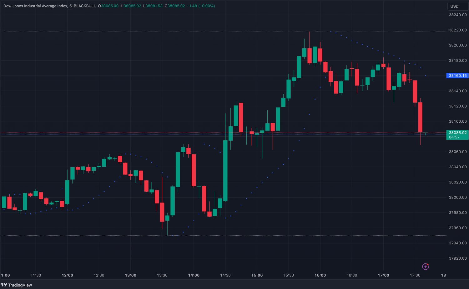 Trading chart showing PSAR technical indicator