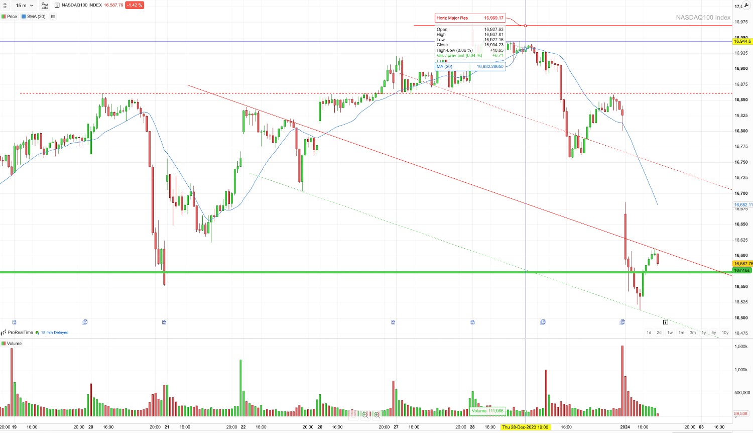 Trading chart showing ProRealTime indicators 