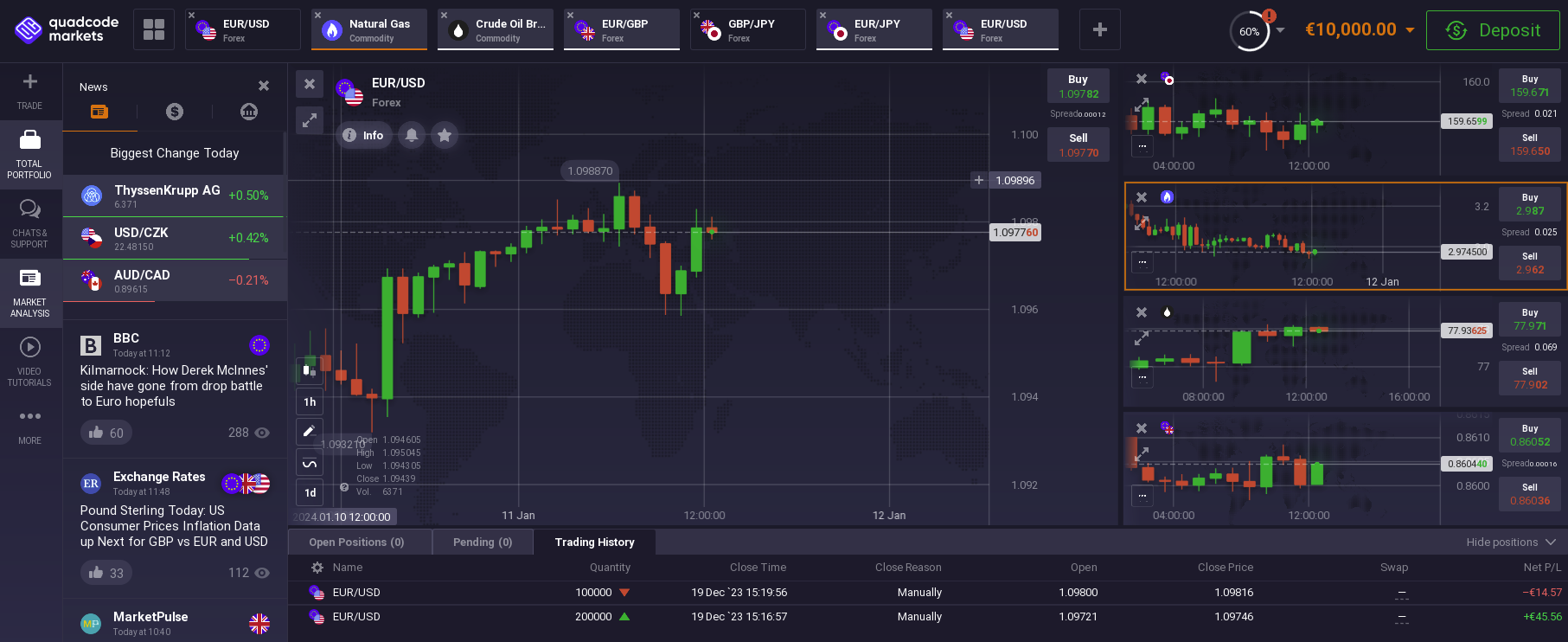 Quadcode platform interface showing chart, market analysis and markets window