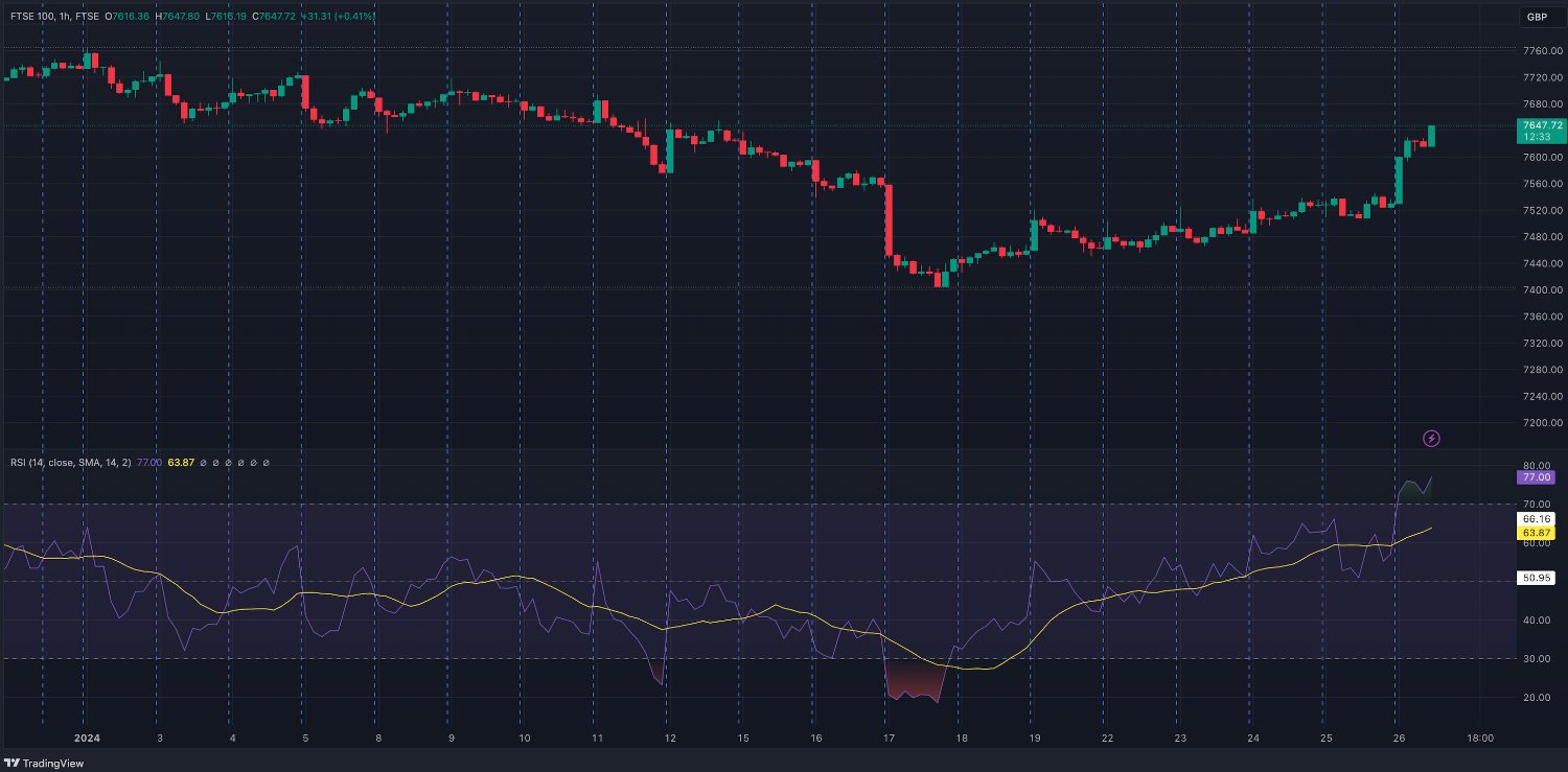 Using the RSI day trading indicator on a chart