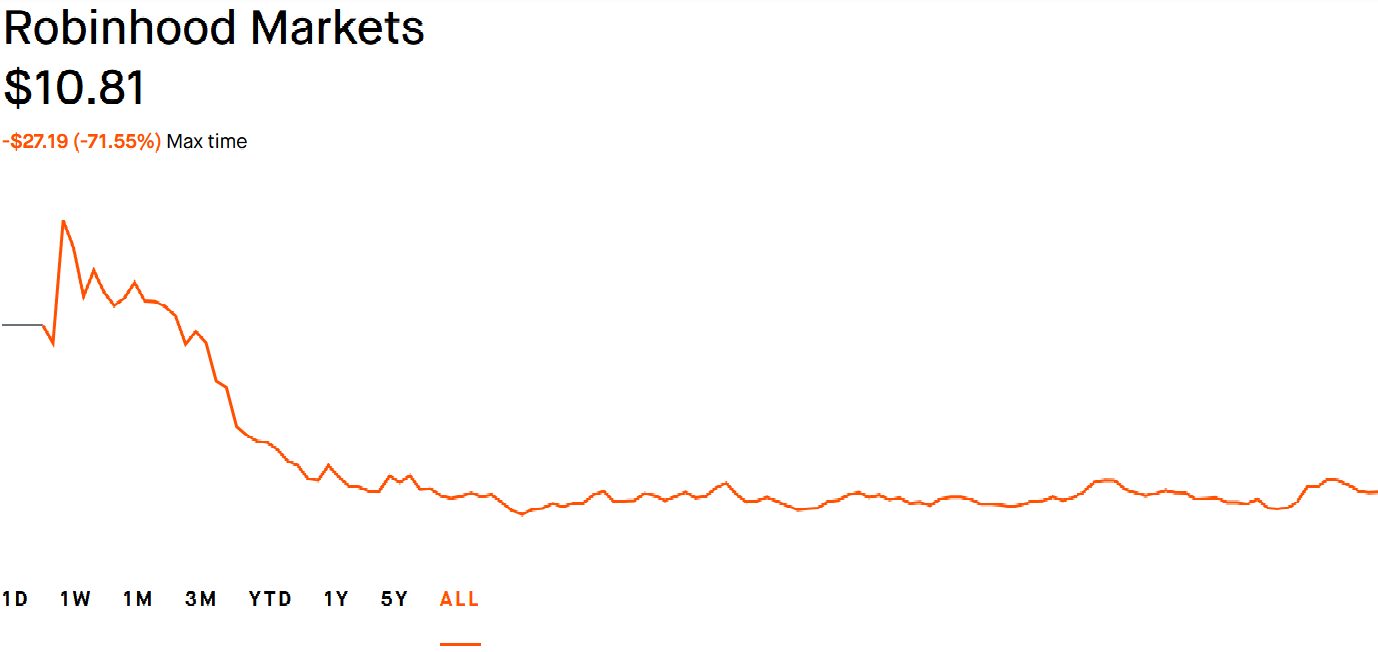 Robinhood price chart