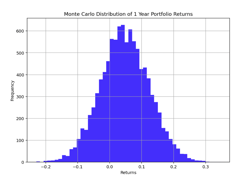 Monte Carlo Distribution of 1 Year Portfolio Returns - Stochastic Portfolio Theory