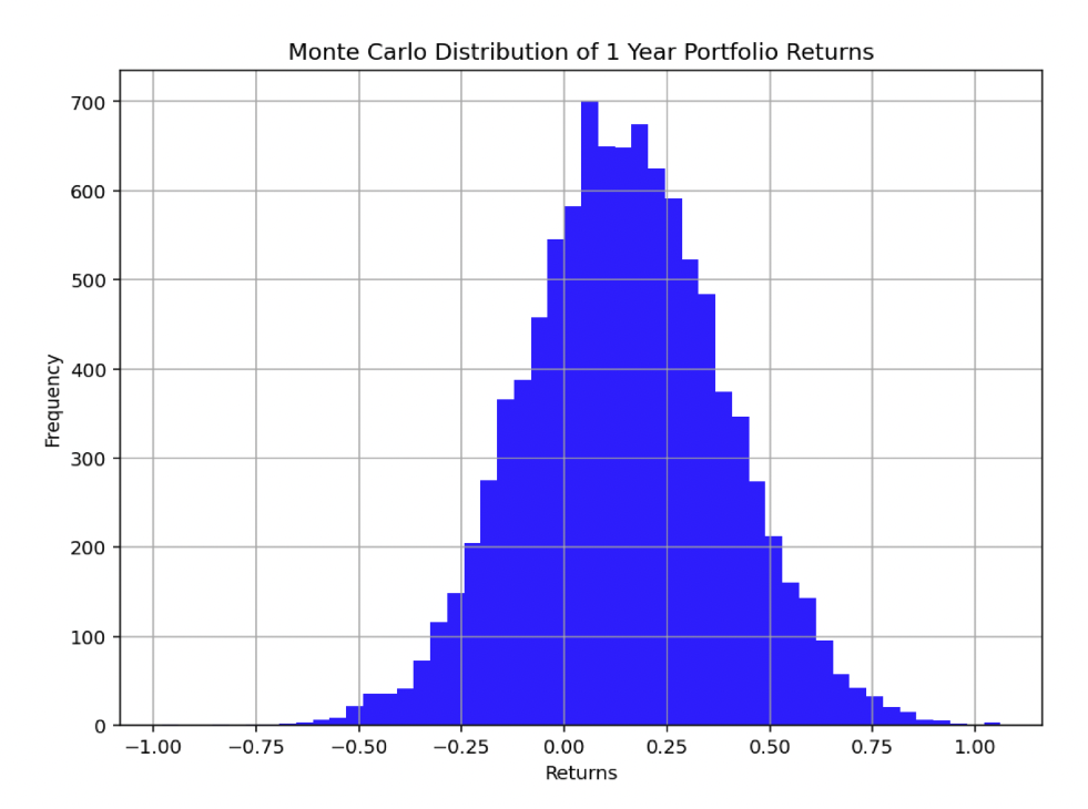 Tail Risk Parity - simulating our leveraged portfolio with Monte Carlo