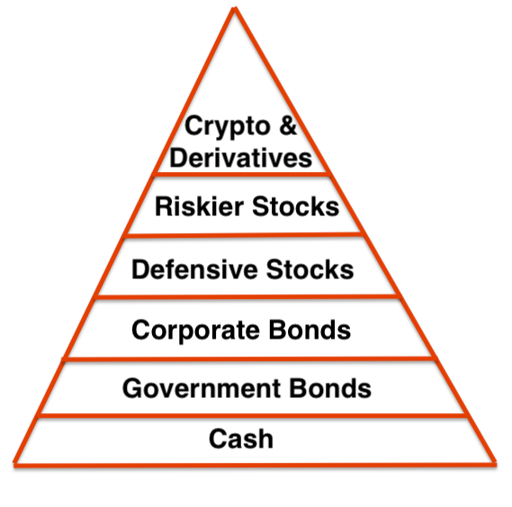 Maslowian Portfolio Theory