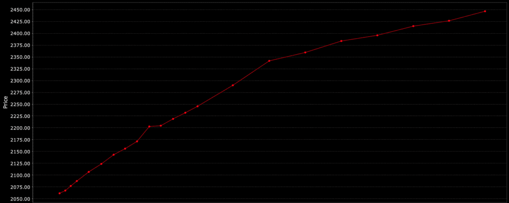 Gold futures curve showing a structurally contango market