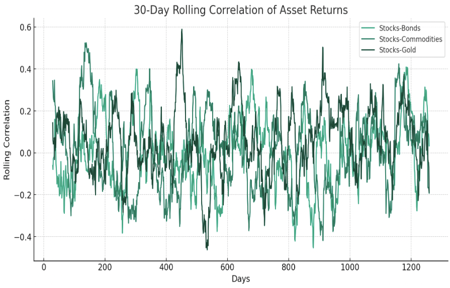 30-day rolling correlation of asset returns between Stocks and Bonds, Stocks and Commodities, and Stocks and Gold over the simulated period. The rolling correlations provide insights into how the relationships between these assets change over time.