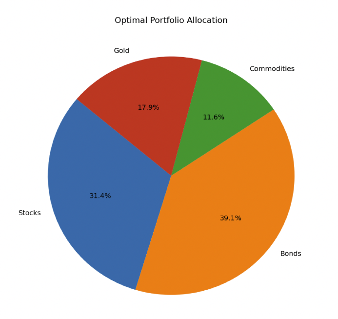 Asset allocation - Multi-Objective Optimization - coding example (mean, variance, kurtosis, skewness)