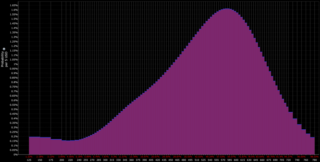 probability distributions