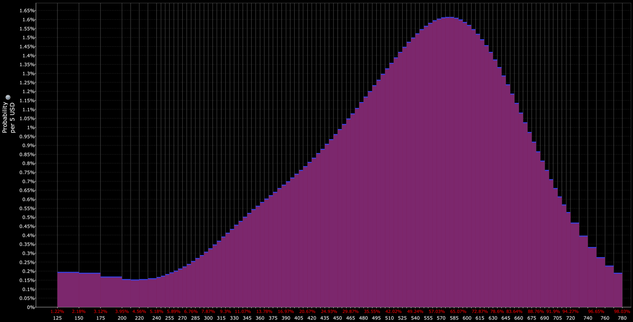 probability distributions