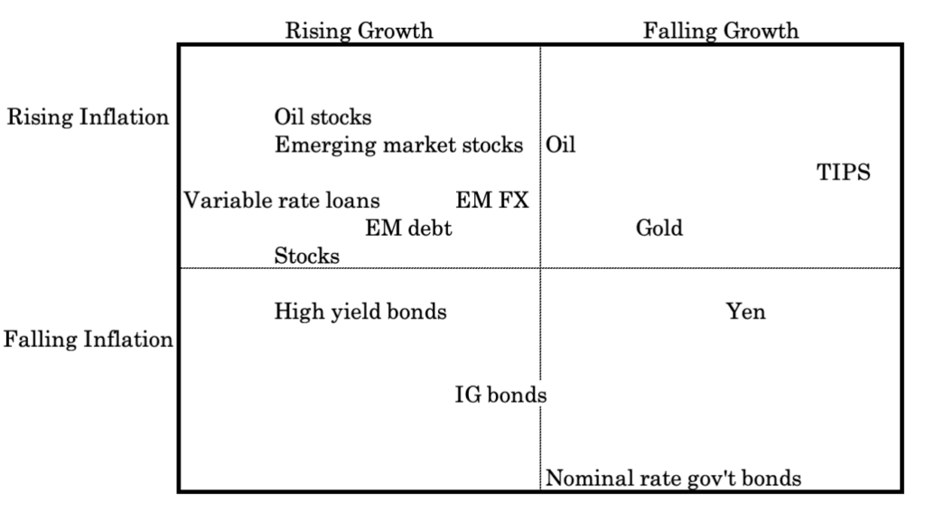 Asset Class Mapping to Environmental Biases/Sensitivities